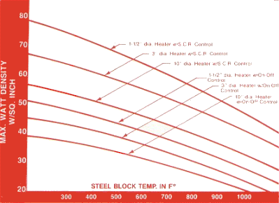 Recommended maximum wattage of Mica Band Heater