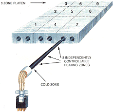 Independently Controllable Heating Zones